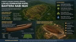 Gunung Padang, Bahtera Nuh, dan Potensi Sosiologis Peradaban Nusantara