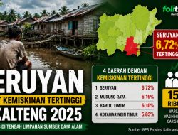 Kemiskinan Kalimantan Tengah: Paradoks di Tengah Limpahan Sumber Daya Alam