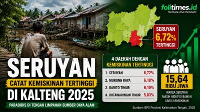 Data BPS Kalimantan Tengah tahun 2025 menempatkan Kabupaten Seruyan sebagai wilayah dengan tingkat kemiskinan tertinggi di provinsi tersebut