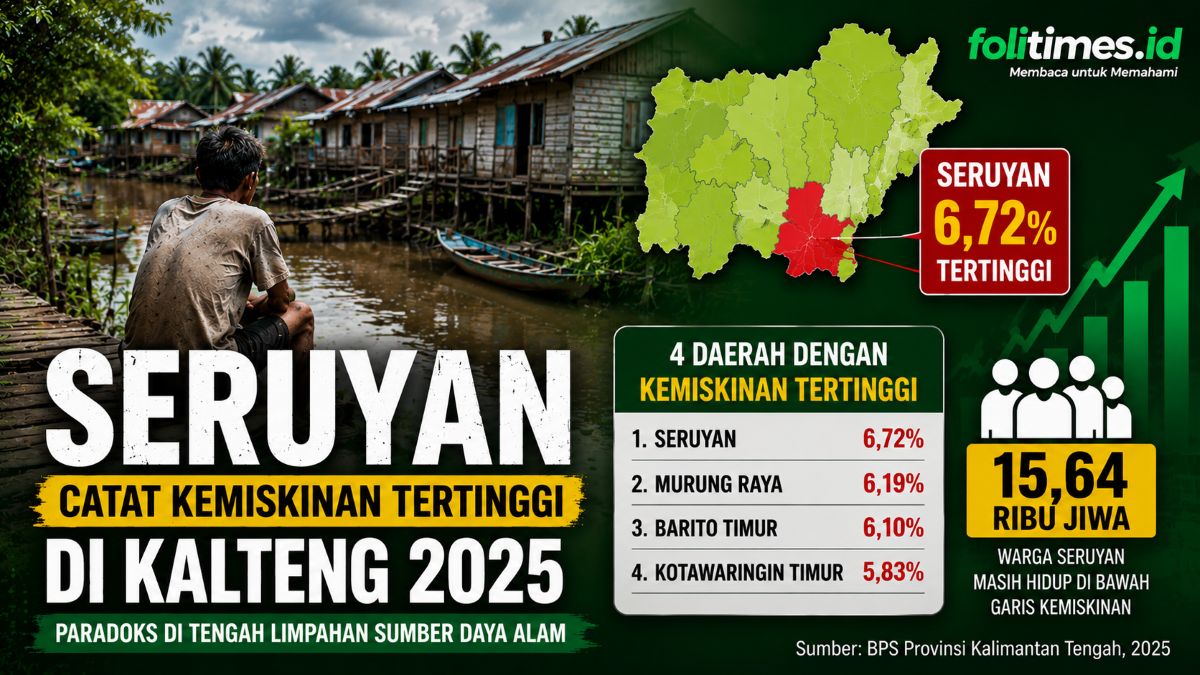 Data BPS Kalimantan Tengah tahun 2025 menempatkan Kabupaten Seruyan sebagai wilayah dengan tingkat kemiskinan tertinggi di provinsi tersebut
